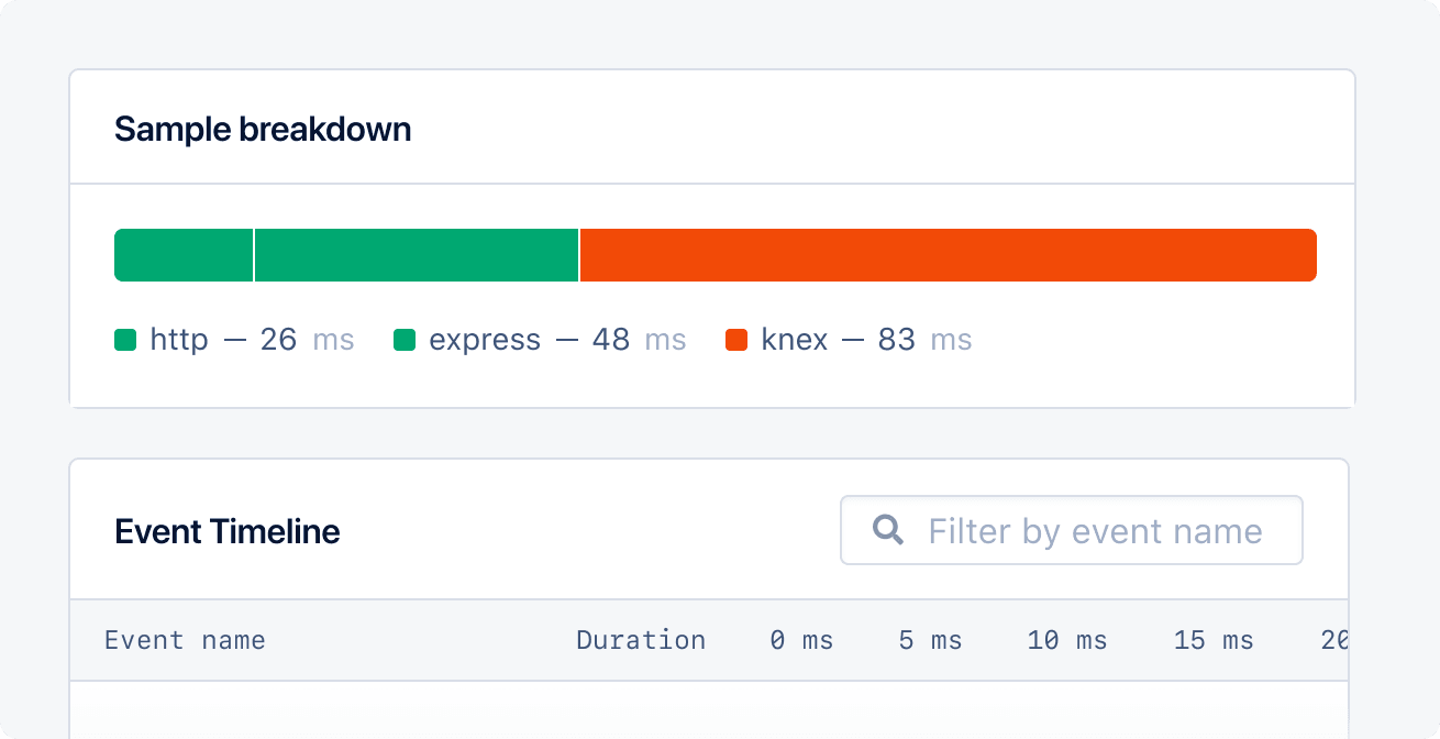 Performance sample showing the breakdown of HTTP, Express and Knex.js performance.