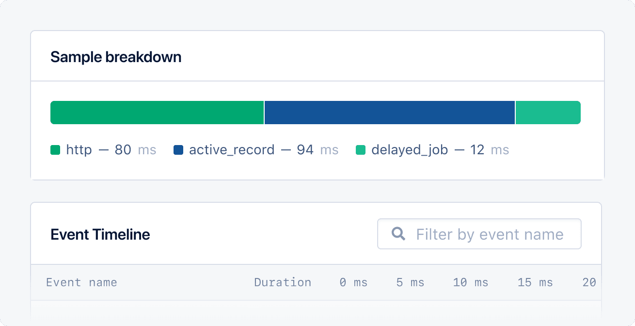Sample breakdown of Active Record performance.